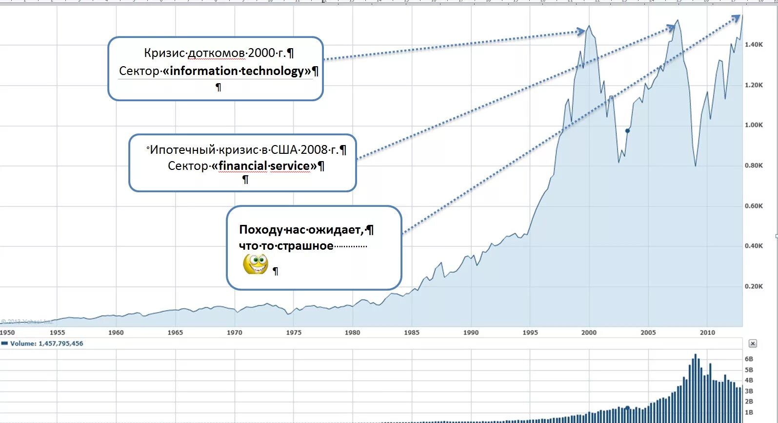 Кризис 2000. Кризис доткомов график. Пузырь доткомов. Крах доткомов в 2000.