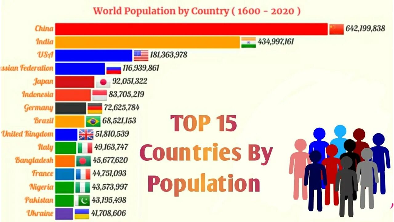 Country s population. World population in 2020. The largest Country by population. Countries by population. The most populated Country in the World.