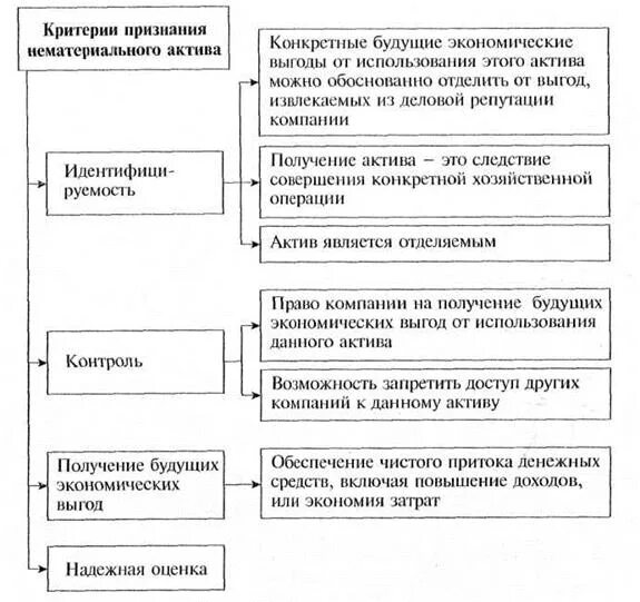 Признание актива в бухгалтерском. Критерии признания НМА В МСФО. Критерии признания нематериального актива в МСФО. Критерии признания активов по МСФО. Критерии признания основных средств в МСФО.