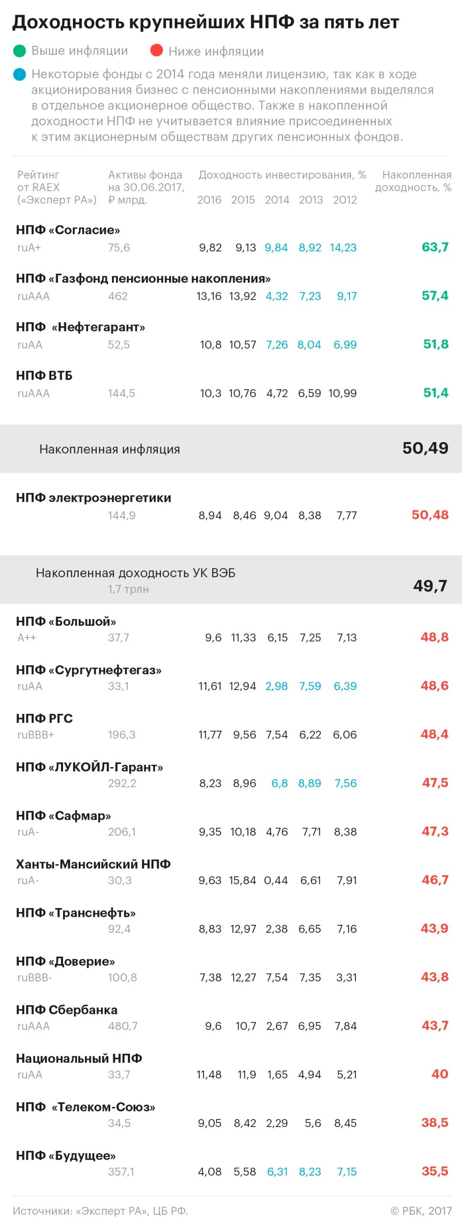 Доходность негосударственных. Доходность нпф по годам. рейтинг доходности нпф за 5 лет. доходность негосударственных пенсионных фондов за последние 5 лет. доходность пенсионных фондов за 5 лет.