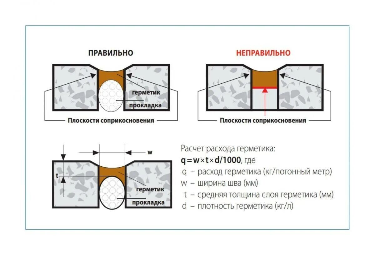 Расход монтажной пены на 1м. Расход силиконового герметика на 1 м шва калькулятор. Расход силиконового герметика на 1 м шва. Расход пу герметика. Расход пены монтажной на 1м шва.