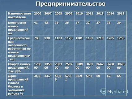Численность работников малых предприятий составляет