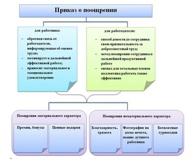 Поощрения работников за труд