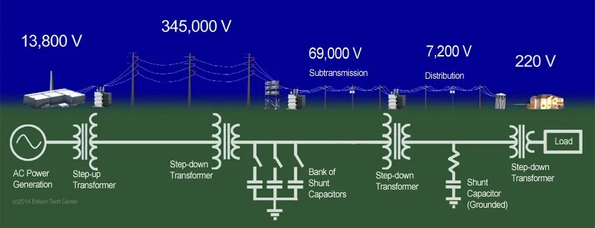 Electric Power line. High Voltage Power transmission lines. 500 KV DC transmission line. Transmit Power.