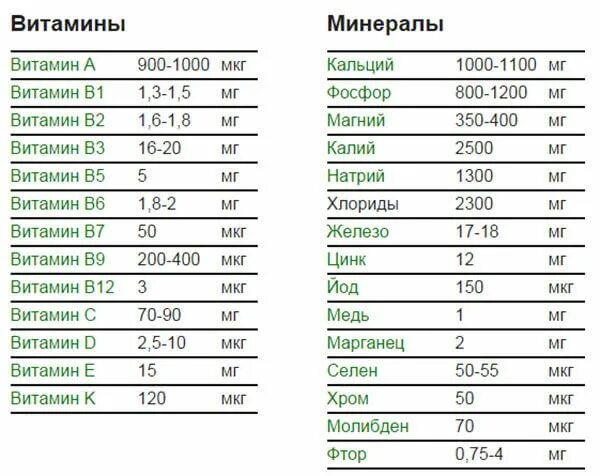Нормы витаминов и микроэлементов. Норма минералов и витаминов в организме человека таблицы. витамины и минералы суточная норма таблица. суточная потребность витаминов и минералов для человека таблица. суточная потребность в витаминах и минералах.
