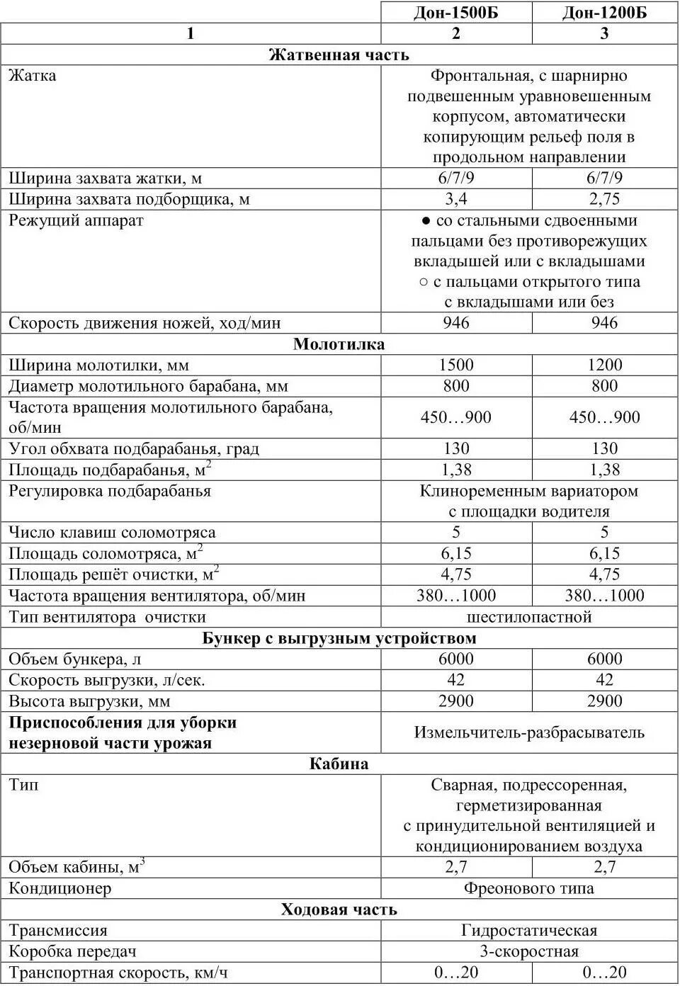 Сколько весит комбайн нива. Комбайн Дон-1500б технические характеристики. Таблица регулировок комбайна Дон 1500б. Характеристика комбайна Дон 1500б. Параметры регулировки комбайна Дон-1500б.