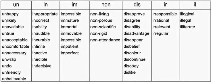 Prefixes im in il. Отрицательные префиксы в английском. Негативные префиксы в английском прилагательных. Отрицательные препификры в английском. Приставки в английском языке таблица.