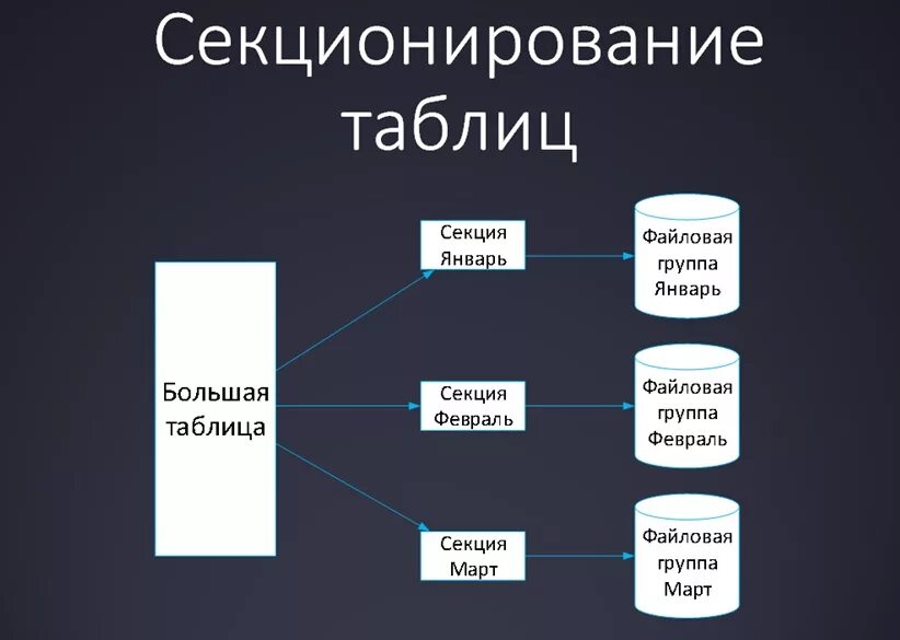 Файловая группа sql. Файловая группа sql