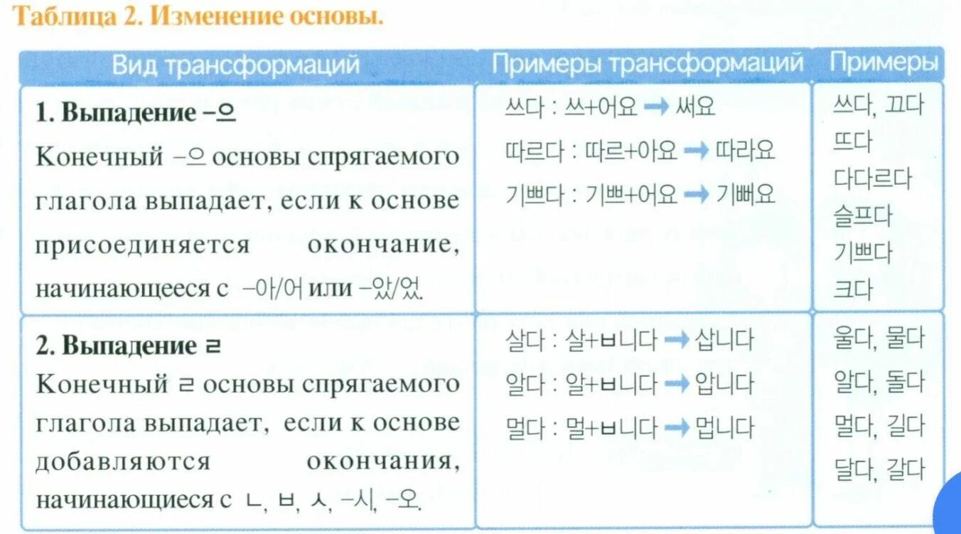 Времена в корейском языке таблица с примерами Korean Personal Pronouns Chart Free PDF Download Personal pronouns, Korean lan