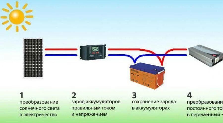 Инвертор заряжает аккумулятор. Схема подключения инвертора с аккумулятором 12в. преобразователь напряжения солнечной батареи. солнечная батарея с инвертором и аккумулятором. солнечная батарея и аккумулятор,инвертор 220 вольт.