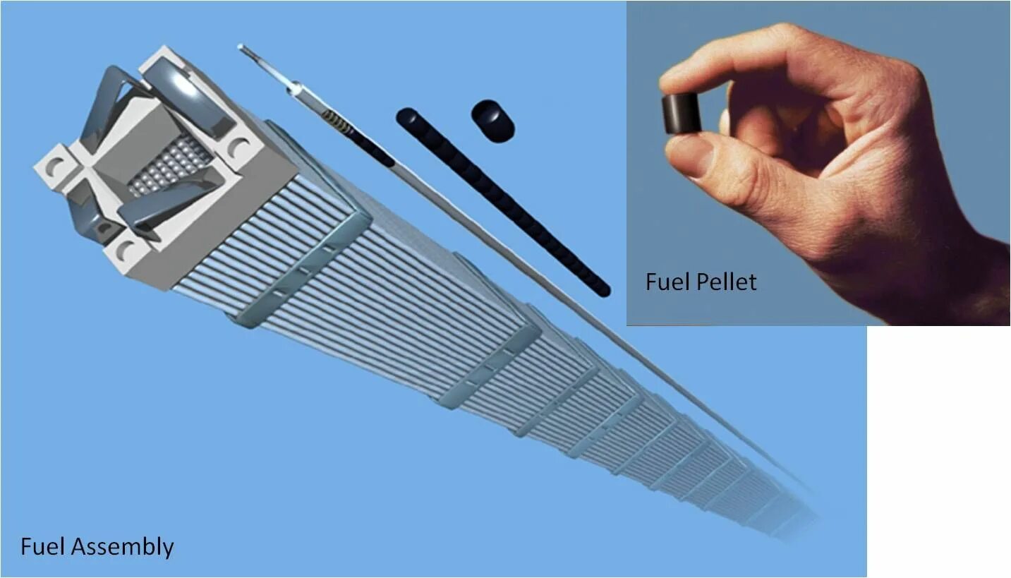 Uranium fuel Rods. Fuel Assembly. Таблетка урана ТВЭЛ. Топливная таблетка ТВЭЛ.