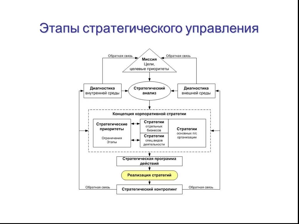 Основные процессы стратегического менеджмента. Этапы технологии стратегического управления.. Структура стратегического управления. Фазы стратегического управления. Модель стратегического решения