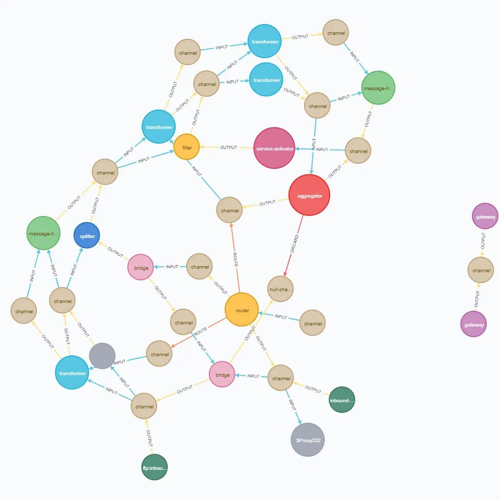 Визуализация графов. Граф spring integration. neo4j визуализация. neo4j практическое программирование.