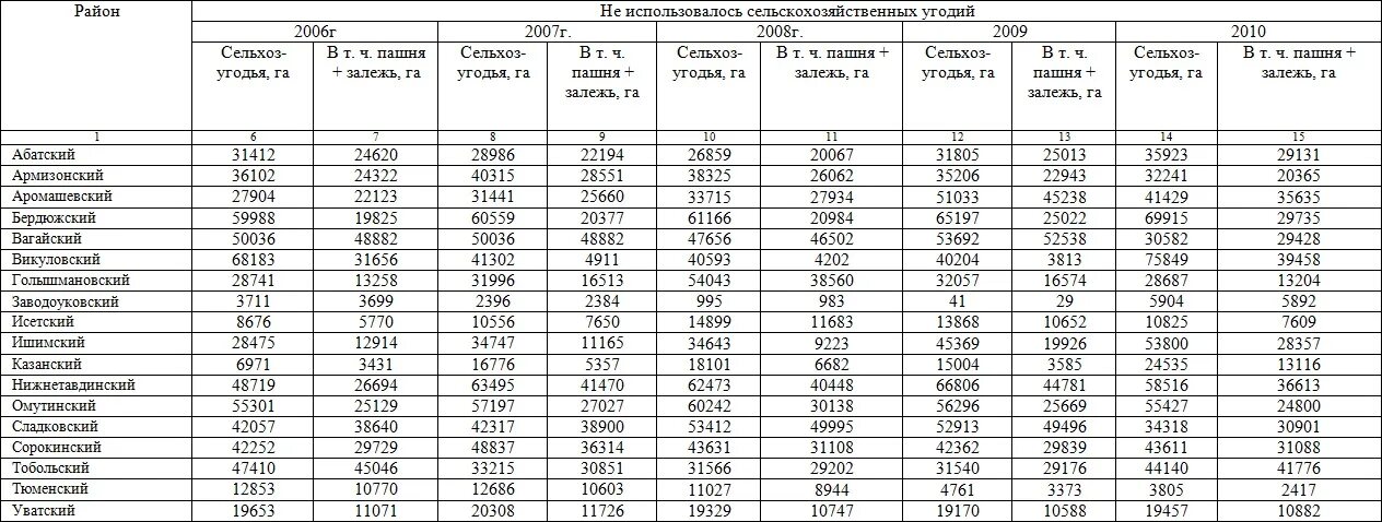 Городищенский район таблица. Земельный фонд Тюменской области.