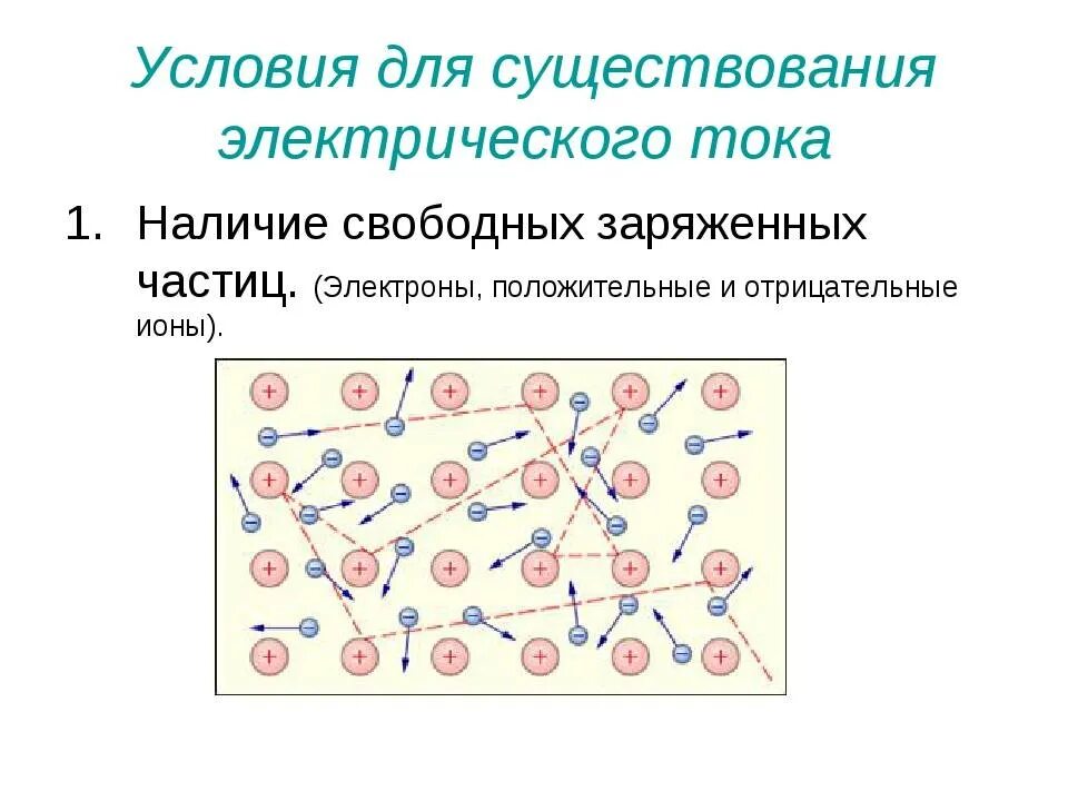 Условия существования тока. Условия существования электрического тока. Свободные заряженные частицы. Наличие свободных заряженных частиц. Условия существования электрического тока в проводнике.