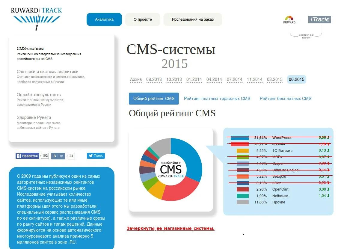 Самые популярные cms. Самые распространенные cms системы. Cms сайта. Рейтинг cms для сайтов.