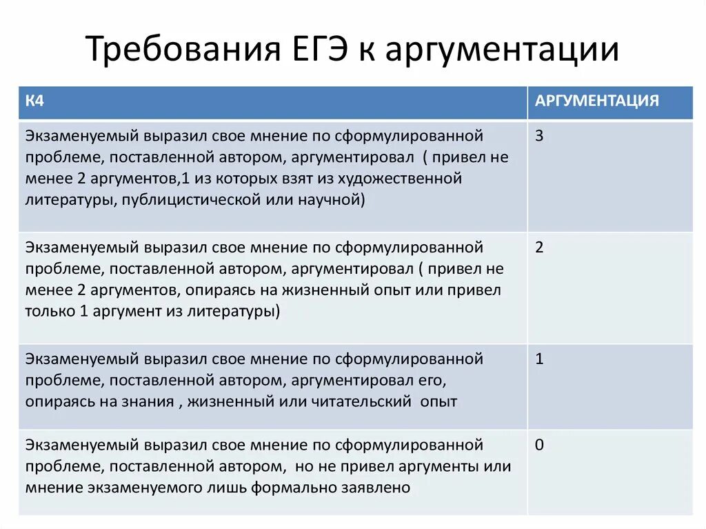 Требования к ЕГЭ. Требования к сочинению по ЕГЭ. Аргументация ЕГЭ. Требования написания сочинения ЕГЭ.