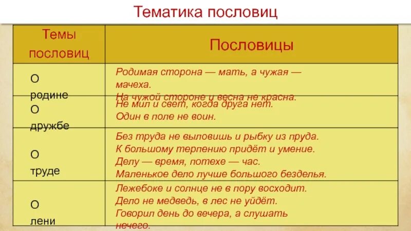 Пословицы о родине и труде. Пословицы о дружбе и семье. Пословицы о труде дружбе и родине. Пословицы о дружбе о семье о труде. Родное место мать родная а чужбина мачеха