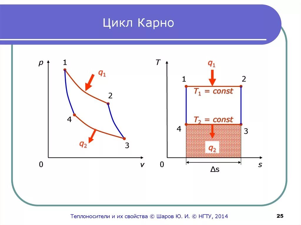 Изобразить на рабочей и тепловой диаграммах цикл. Цикл Карно в PV И TS. Цикл Карно в PV координатах. Циклические процессы цикл Карно. График цикла Карно в координатах p-v.