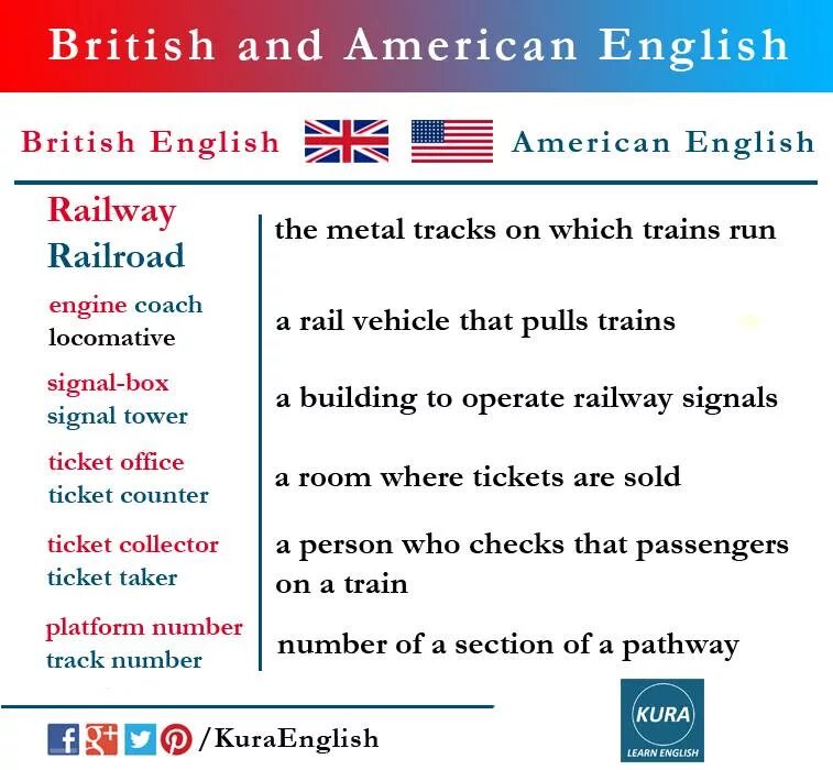 Слова британского и американского английского. Американский вариант английского языка. Британский и американский английский. Американский vs британский английский. British English vs American English.