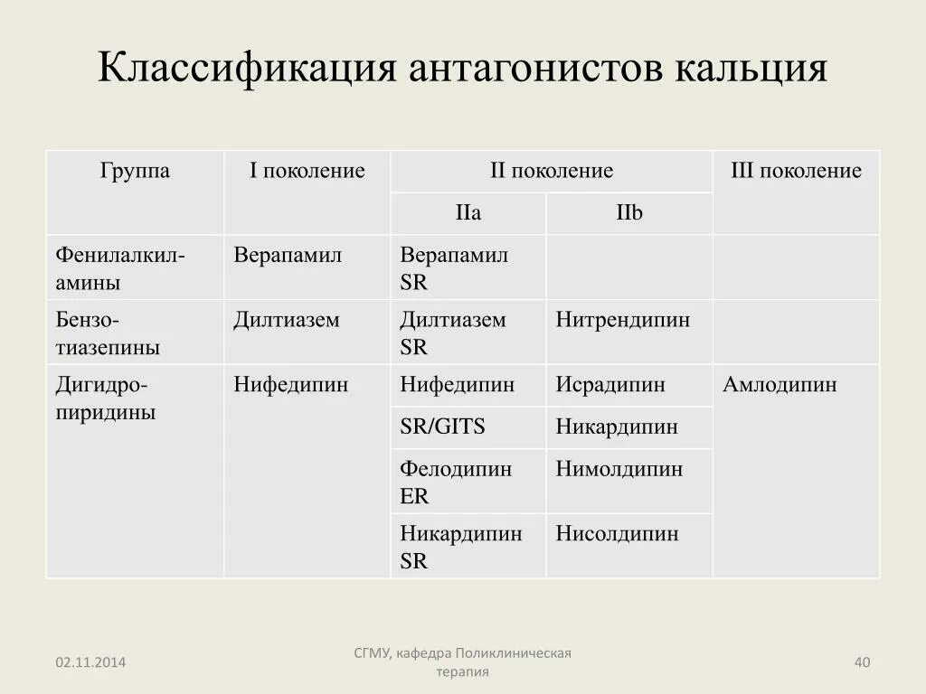 Антагонисты ионов кальция препараты классификация. Поколения антагонистов кальция. Антагонисты ионов кальция классификация. Антагонисты кальция по поколениям.