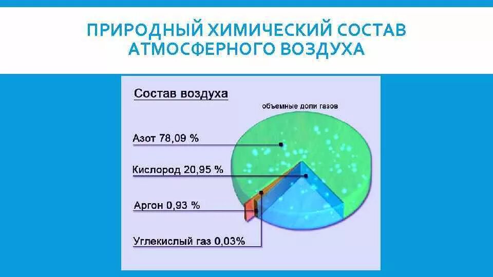 Из каких газов состоит воздух атмосферы. Химический состав атмосферного воздуха. химический со тав атмосферного воздуха. природный состав атмосферного воздуха. природный химический состав атмосферного воздуха.