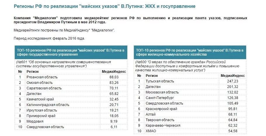 Компанией ЖКХ Свердловская область. Медиалогия Красноярск за 2021 год. 2016 Год для Свердловской области. Отрицательный медиаиндекс Медиалогия. Сайт министерства жкх свердловской области