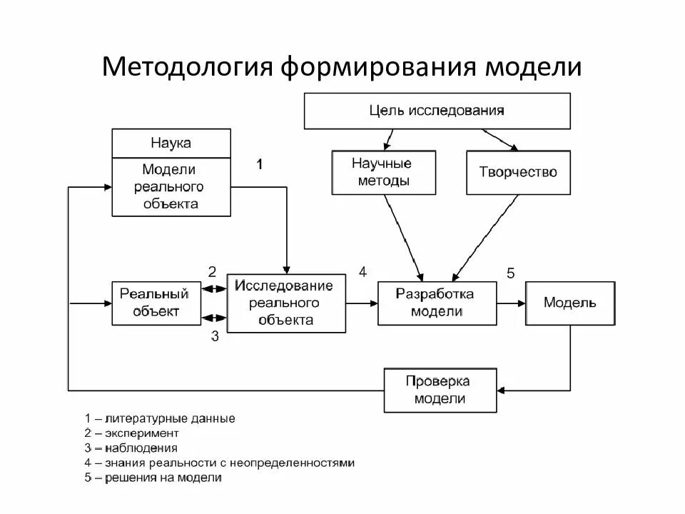 Анализ модели развития. Методология. Методрол. Методологическая схема исследования. Методология это простыми словами.