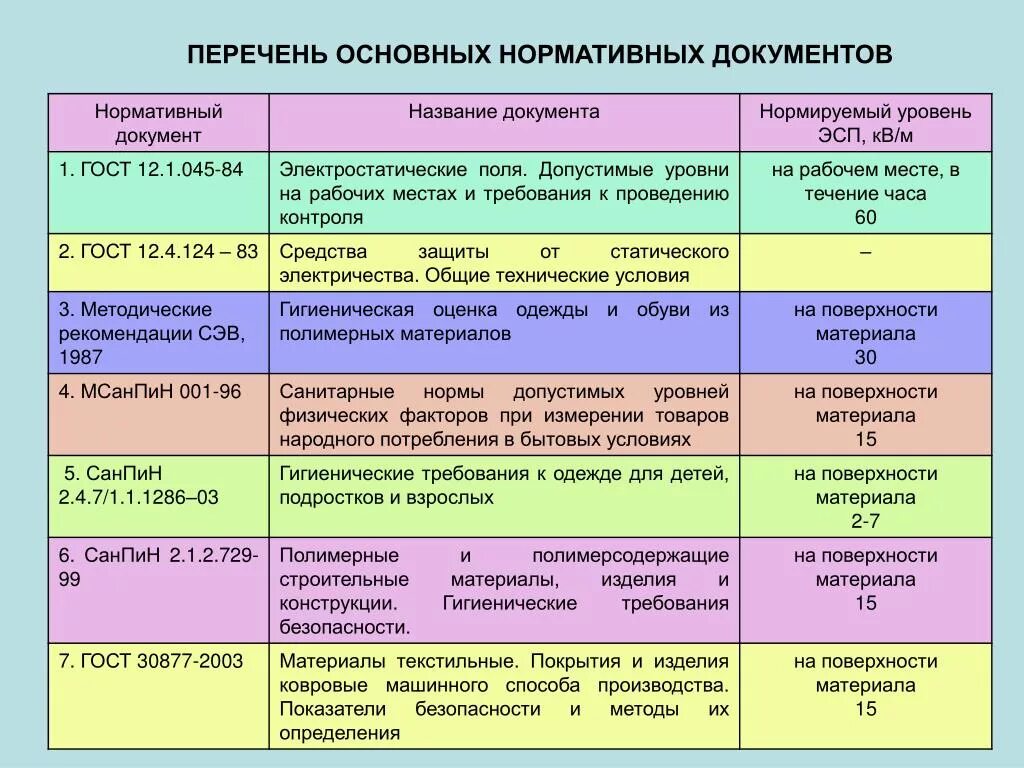 Назовите основные нормативные документы. Перечень основных нормативных документов. Название основных нормативных документов. Наименование нормативного документа. Требования нормативных документов.