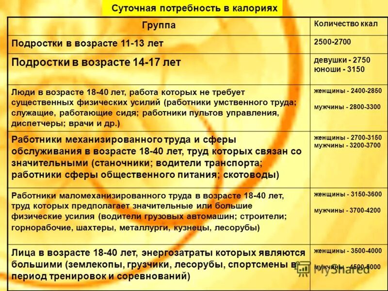 Суточная калорийность питания. Потребности человека в калориях. Потребности человека в калориях. Суточная потребностьселовека в калориях. Дневная потребность человека в калориях.