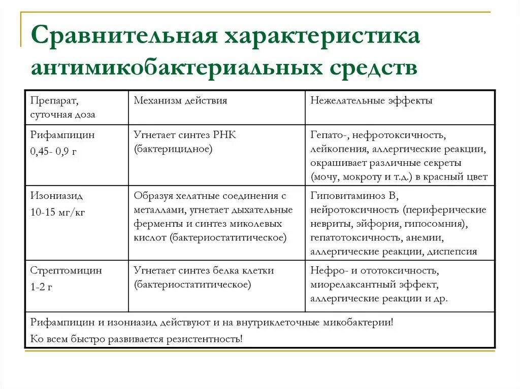 Рифампицин от чего. Рифампицин стрептомицин. Антимикобактериальные препараты. Рифампицин резистентность. Стрептомицин механизм действия.