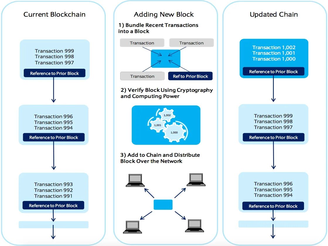 Added chain. Блокчейн типы. Блокчейн в государственном управлении. Блокчейн в госуправлении. Виды блокчейнов.