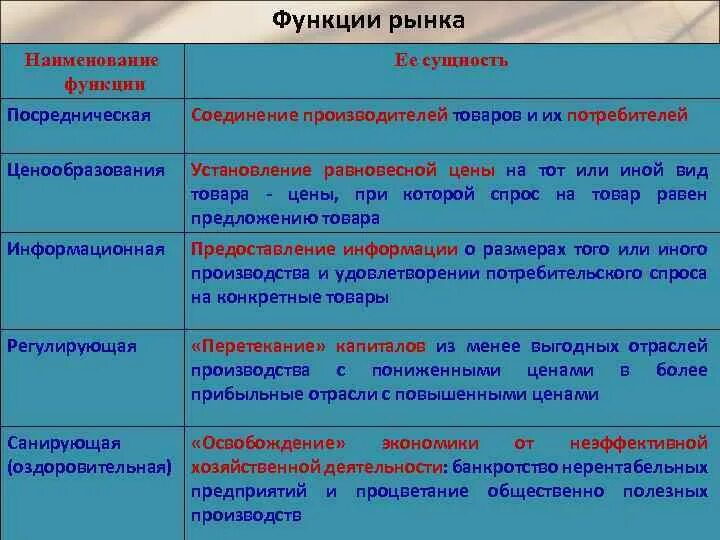 Рынок и конкуренция Урок 13 План 1