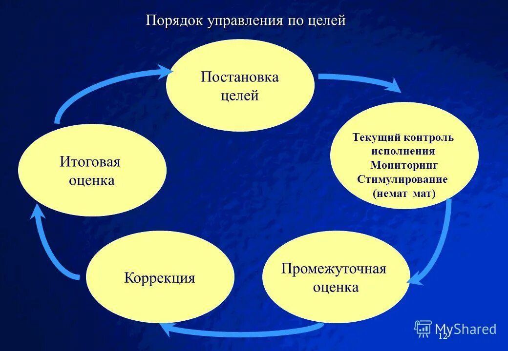 порядок управления. правила управления целями. правила управления целями. управление по целям менеджмент. цели управления.