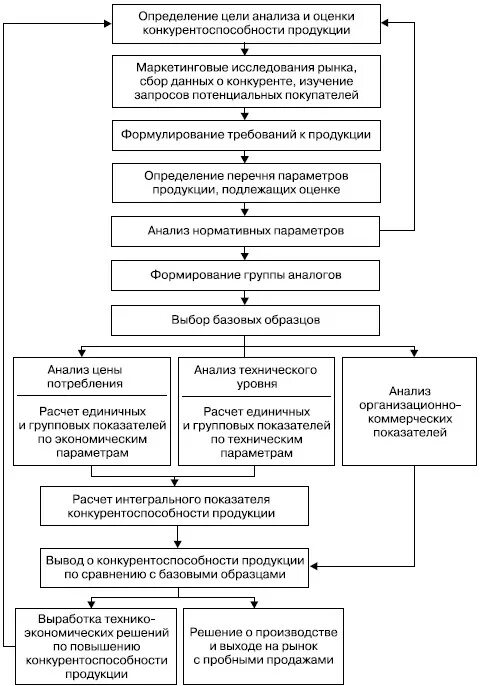 Методики оценки конкурентоспособности. Общая схема оценки конкурентоспособности. Типовая схема оценки конкурентоспособности продукции. Этапы оценки конкурентоспособности фирмы. Этапы оценки конкурентоспособности продукции.