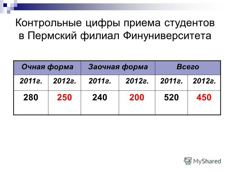 контрольные цифры приема 2024