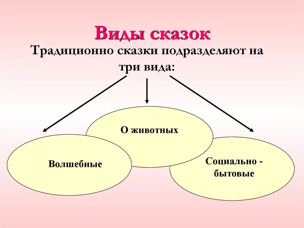 Виды сказок какие бывают. Типы сказок 3 класс. Виды народных сказок. Жанр авторских сказок