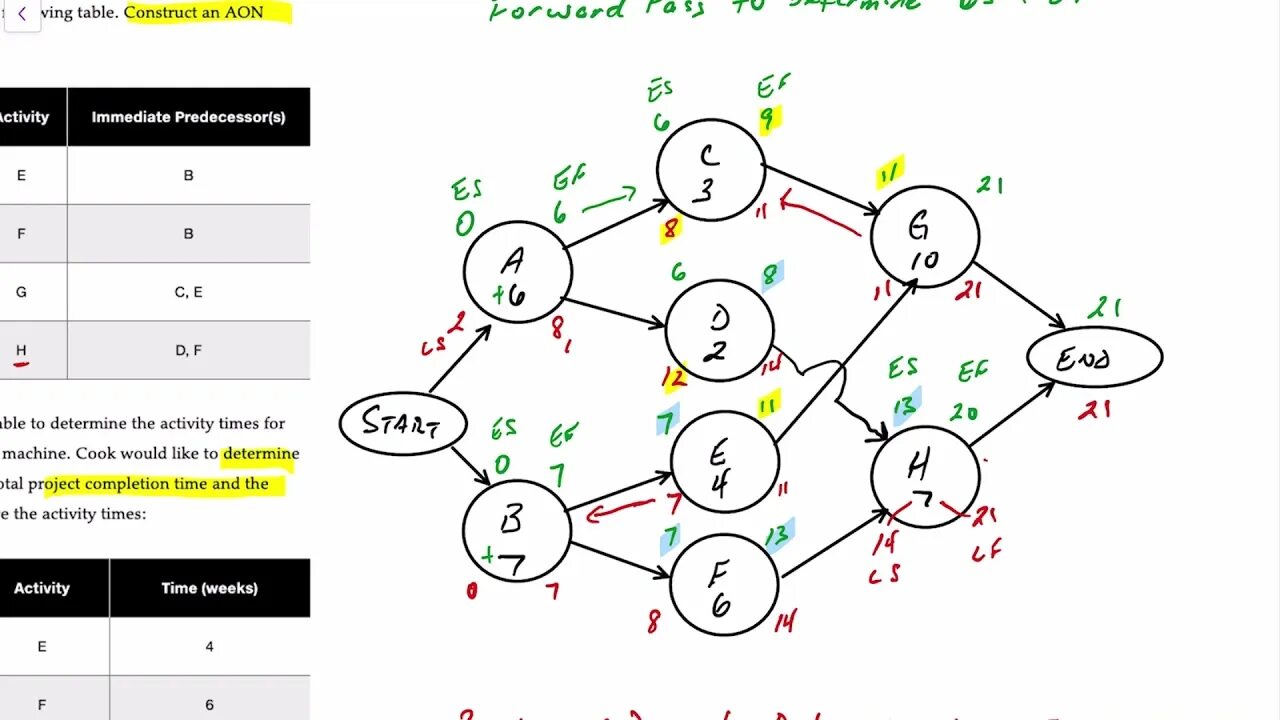 Precedence diagram method. Activity network diagram. Es ef. Es ef. Es ef.