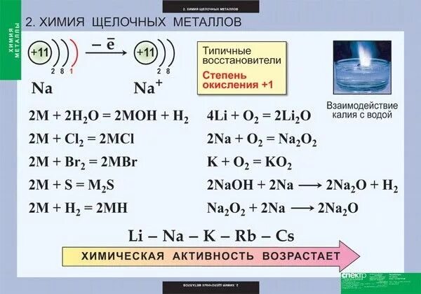 Сравните реакции щелочных металлов с водой. Химические свойства щелочных металлов схема. химические свойства щелочных и щелочноземельных металлов таблица. щелочные металлы уравнения реакций. уравнение реакции щелочных металлов с металлами.