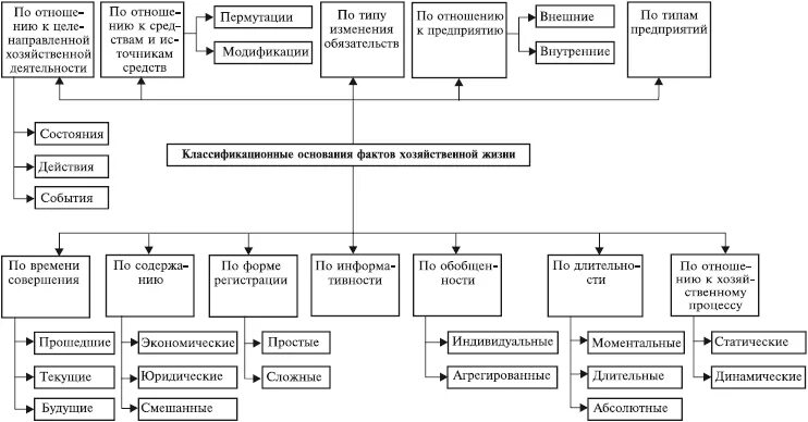 Факты хозяйственной жизни являются