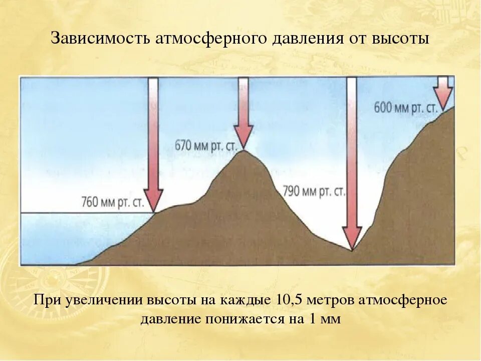 С высотой воздух становится. Схема изменения атмосферного давления с высотой. Схема изменения давления с высотой. Изменение атмосферного давления с высотой. Изменение давление с высотой в атмосфере.