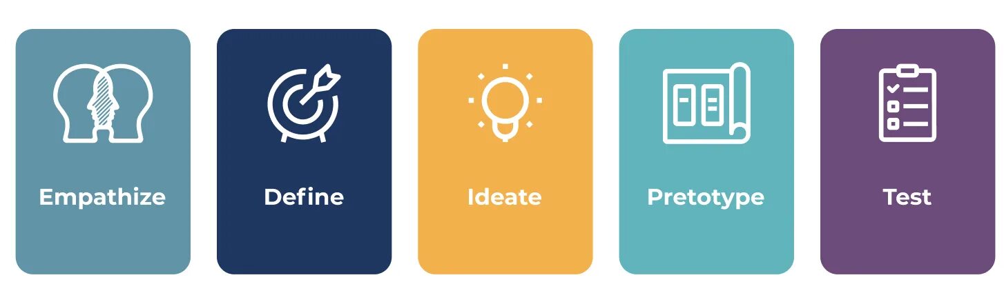 I think i designed it. Design thinking процесс. design thinking. think поступление логотип. ideate.