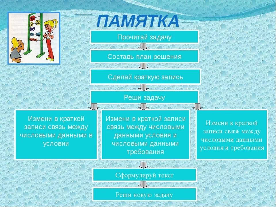 Памятка задачи 3 класс. Алгоритм работы над задачей в начальной школе по ФГОС. Алгоритм решения задачи по математике 1 класс школа России. Алгоритм решения задач в начальной школе. Памятка алгоритм.