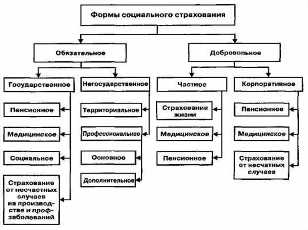 Формы социального страхования граждан. Обязательное социальное страхование схема. Виды обязательного социального страхования схема. Виды обязательного государственного социального страхования. Виды обязательного социального страхования в России.