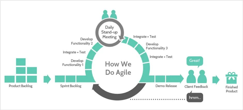 Client release. Скрам и аджайл. Agile жизненный цикл. Регулярные встречи в Agile. Жизненный цикл по Scrum.