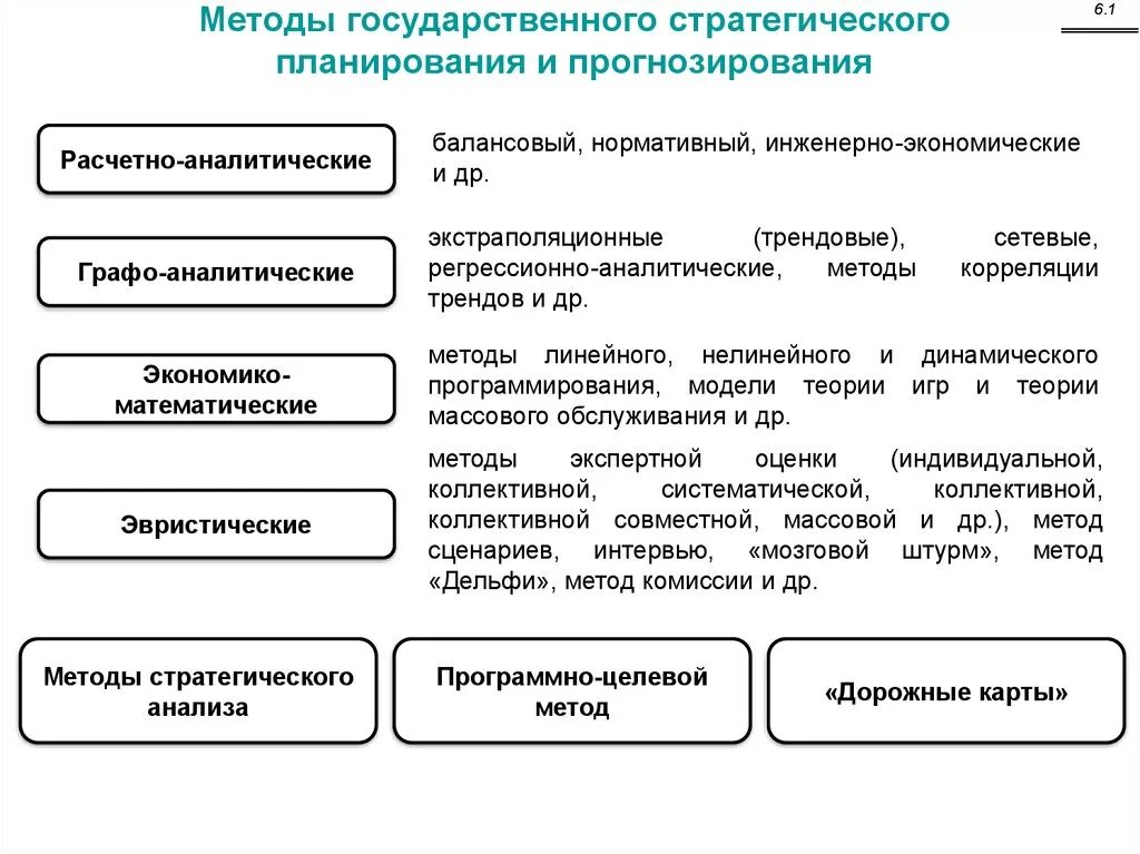 Экономическое прогнозирование функции. Методология стратегического анализа. Методы государственного стратегического планирования. Методы анализа стратегического управления. Методики стратегического анализа.