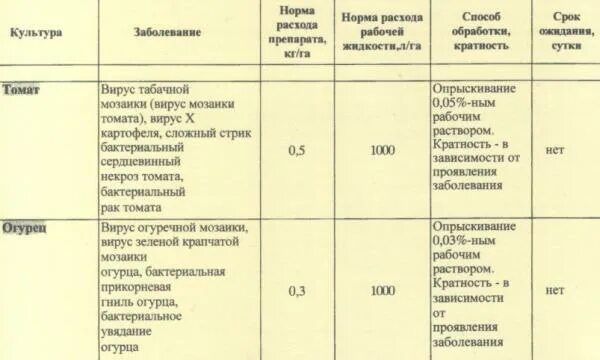 Сыворотка с йодом для опрыскивания томатов. Фармайод, 10%. как развести фармайод для опрыскивания томатов. фармайод инструкция по применению для растений для обработки томатов. фармайод для обработки теплиц.