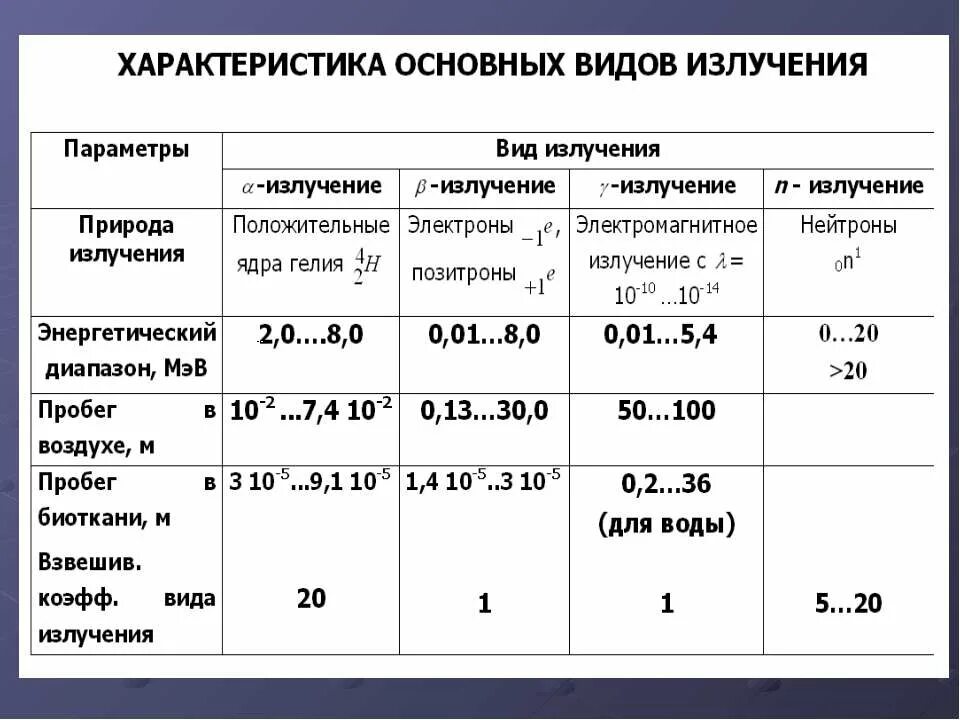 Виды ионизированных излучений. Проникающая способность радиоактивного излучения таблица. Виды ионизирующих излучений таблица. Свойства ионизирующих излучений таблица. Виды и характеристика ионизирующего излучения (таблица).