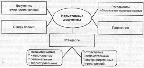 Нормативные документы это какие документы виды
