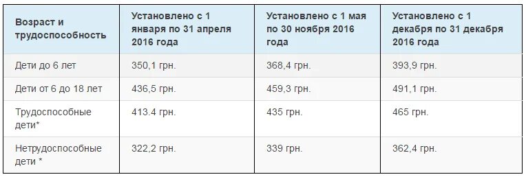 Какие алименты должен платить отец на двоих. Сколько платят алименты на 1 ребенка. Сколько должен платить алименты за 2 детей. Минимальная сумма выплаты алиментов на ребенка. Сколько должен платить алименты отец на 1 ребенка.